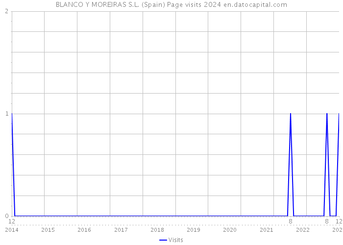 BLANCO Y MOREIRAS S.L. (Spain) Page visits 2024 