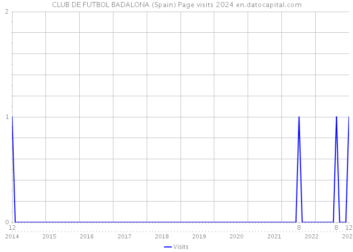 CLUB DE FUTBOL BADALONA (Spain) Page visits 2024 