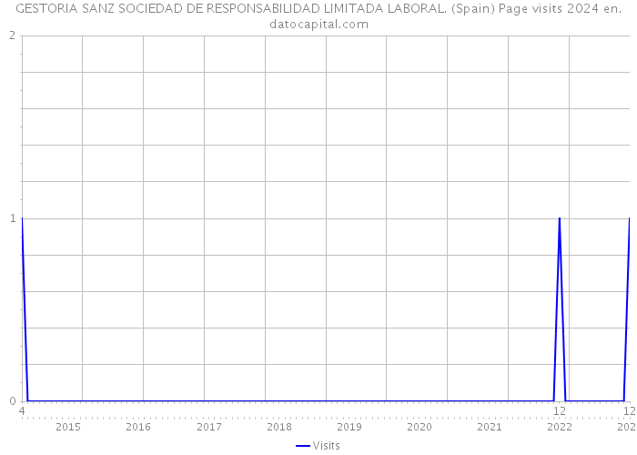 GESTORIA SANZ SOCIEDAD DE RESPONSABILIDAD LIMITADA LABORAL. (Spain) Page visits 2024 