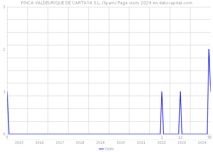 FINCA VALDEURIQUE DE CARTAYA S.L. (Spain) Page visits 2024 