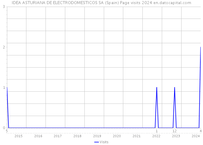 IDEA ASTURIANA DE ELECTRODOMESTICOS SA (Spain) Page visits 2024 