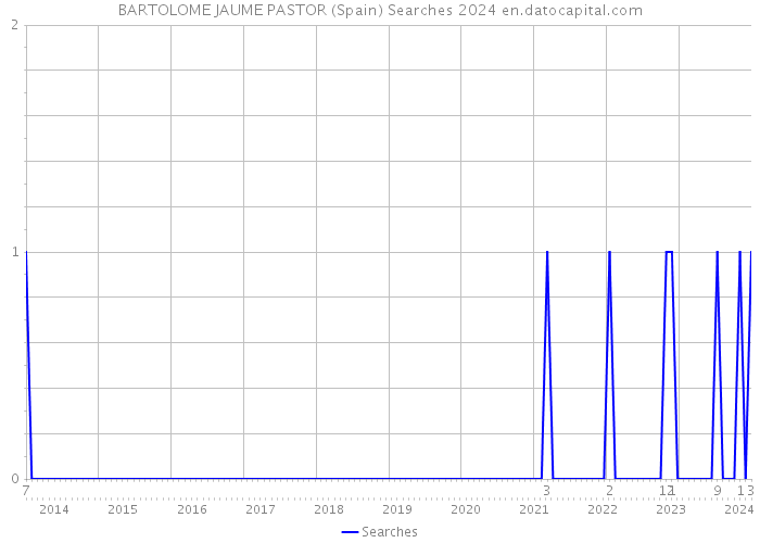 BARTOLOME JAUME PASTOR (Spain) Searches 2024 