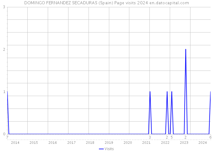 DOMINGO FERNANDEZ SECADURAS (Spain) Page visits 2024 