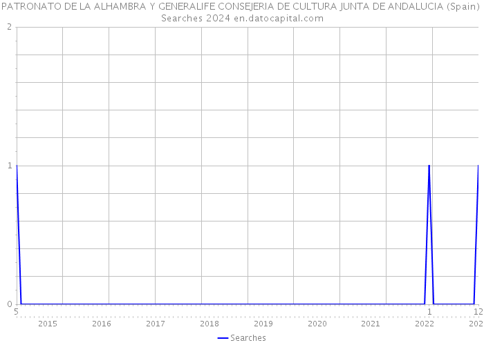 PATRONATO DE LA ALHAMBRA Y GENERALIFE CONSEJERIA DE CULTURA JUNTA DE ANDALUCIA (Spain) Searches 2024 