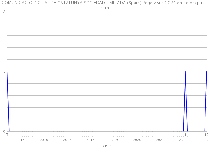 COMUNICACIO DIGITAL DE CATALUNYA SOCIEDAD LIMITADA (Spain) Page visits 2024 