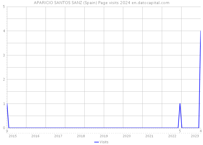 APARICIO SANTOS SANZ (Spain) Page visits 2024 