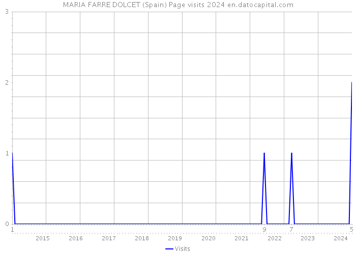 MARIA FARRE DOLCET (Spain) Page visits 2024 
