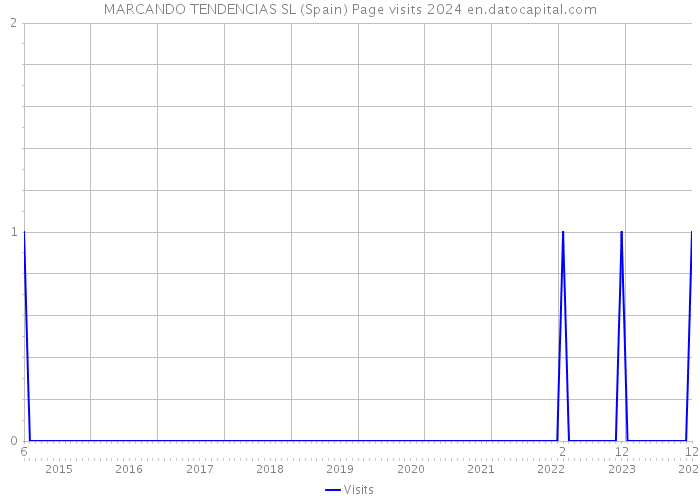 MARCANDO TENDENCIAS SL (Spain) Page visits 2024 