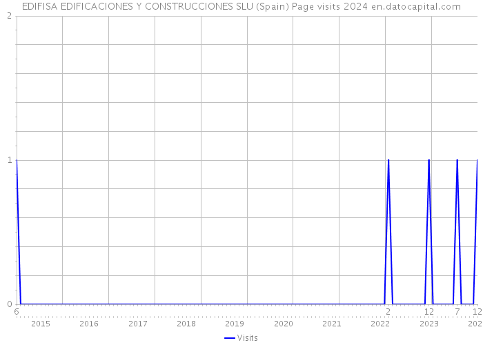EDIFISA EDIFICACIONES Y CONSTRUCCIONES SLU (Spain) Page visits 2024 