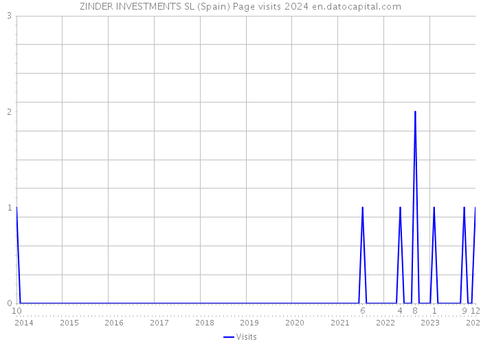ZINDER INVESTMENTS SL (Spain) Page visits 2024 