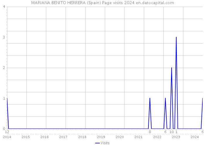 MARIANA BENITO HERRERA (Spain) Page visits 2024 