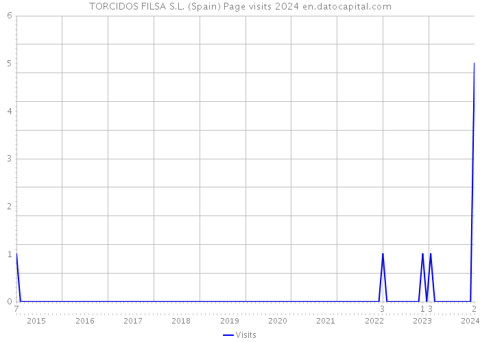 TORCIDOS FILSA S.L. (Spain) Page visits 2024 