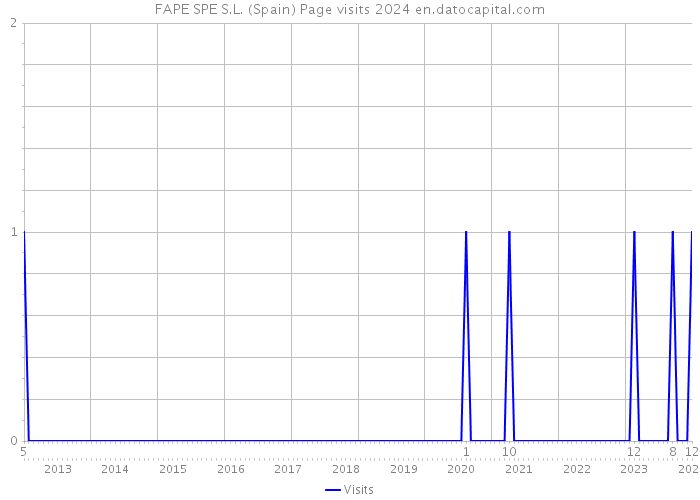 FAPE SPE S.L. (Spain) Page visits 2024 