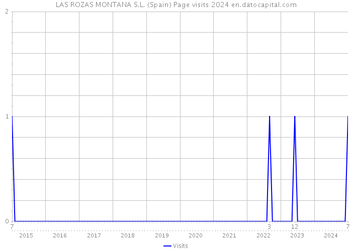 LAS ROZAS MONTANA S.L. (Spain) Page visits 2024 