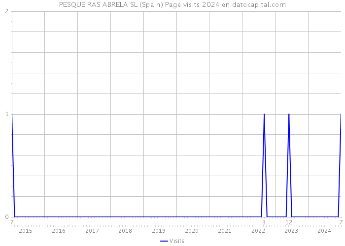 PESQUEIRAS ABRELA SL (Spain) Page visits 2024 