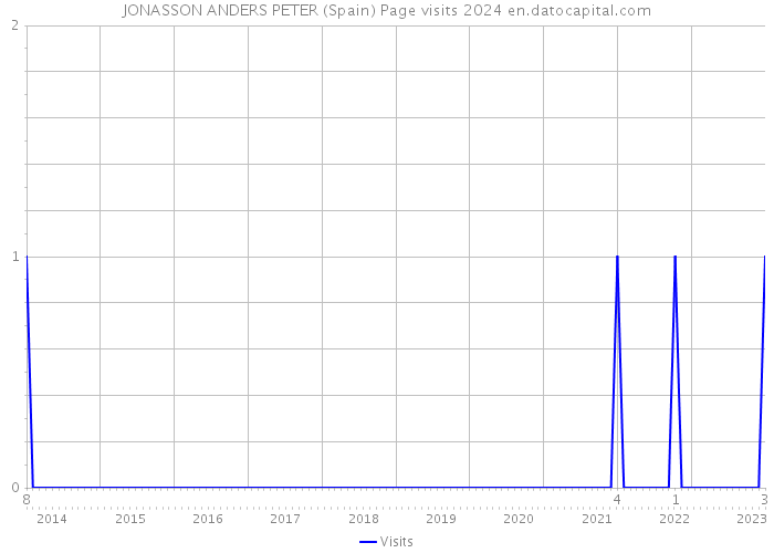 JONASSON ANDERS PETER (Spain) Page visits 2024 