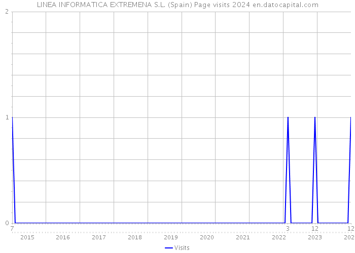 LINEA INFORMATICA EXTREMENA S.L. (Spain) Page visits 2024 