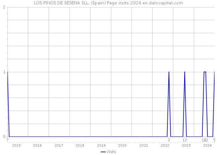 LOS PINOS DE SESENA SLL. (Spain) Page visits 2024 