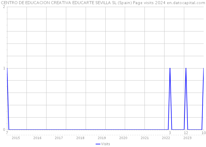 CENTRO DE EDUCACION CREATIVA EDUCARTE SEVILLA SL (Spain) Page visits 2024 