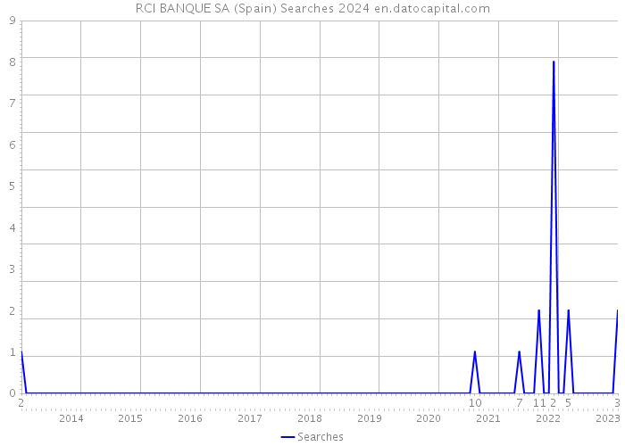 RCI BANQUE SA (Spain) Searches 2024 