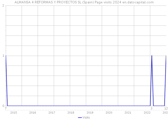 ALMANSA 4 REFORMAS Y PROYECTOS SL (Spain) Page visits 2024 