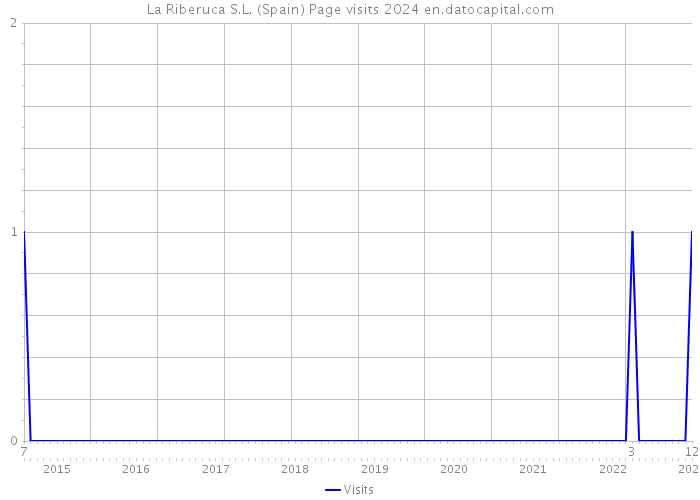 La Riberuca S.L. (Spain) Page visits 2024 