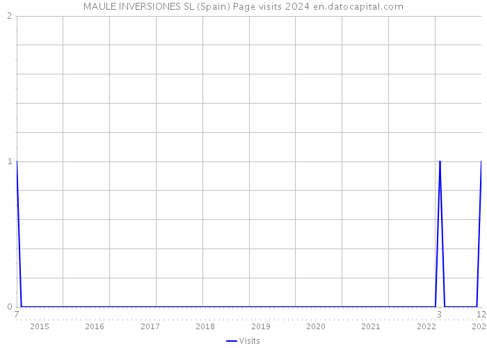 MAULE INVERSIONES SL (Spain) Page visits 2024 