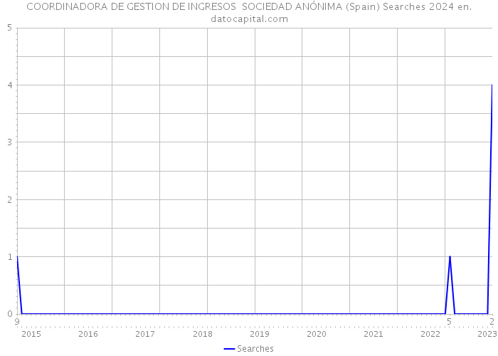 COORDINADORA DE GESTION DE INGRESOS SOCIEDAD ANÓNIMA (Spain) Searches 2024 
