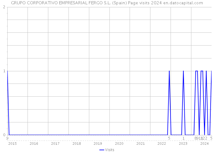 GRUPO CORPORATIVO EMPRESARIAL FERGO S.L. (Spain) Page visits 2024 