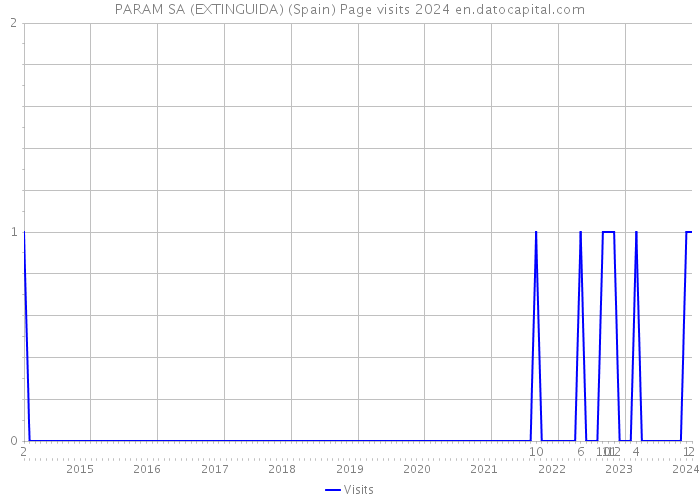 PARAM SA (EXTINGUIDA) (Spain) Page visits 2024 