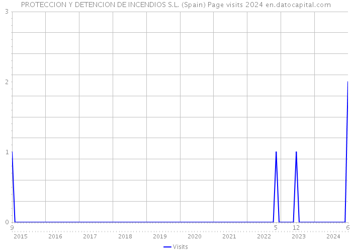 PROTECCION Y DETENCION DE INCENDIOS S.L. (Spain) Page visits 2024 