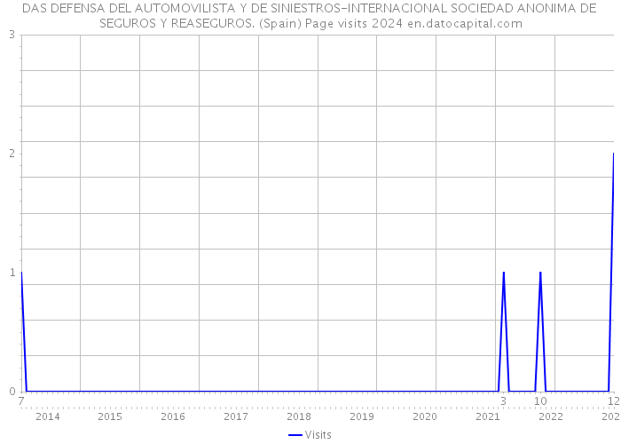 DAS DEFENSA DEL AUTOMOVILISTA Y DE SINIESTROS-INTERNACIONAL SOCIEDAD ANONIMA DE SEGUROS Y REASEGUROS. (Spain) Page visits 2024 