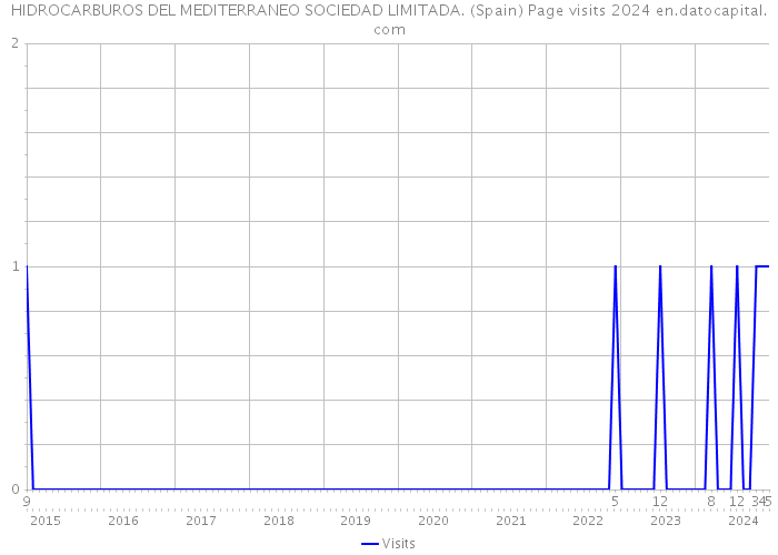 HIDROCARBUROS DEL MEDITERRANEO SOCIEDAD LIMITADA. (Spain) Page visits 2024 