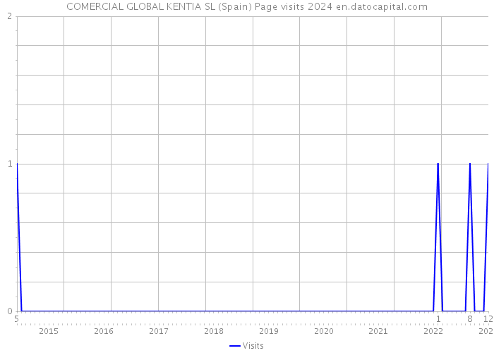 COMERCIAL GLOBAL KENTIA SL (Spain) Page visits 2024 