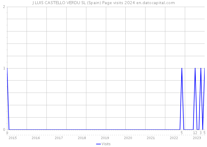 J LUIS CASTELLO VERDU SL (Spain) Page visits 2024 