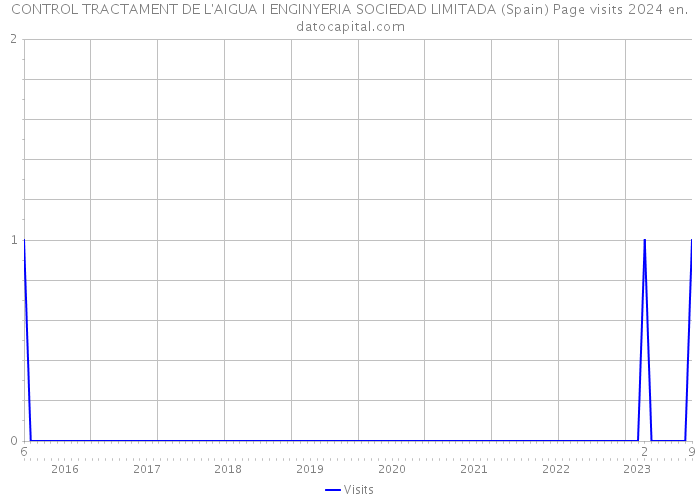 CONTROL TRACTAMENT DE L'AIGUA I ENGINYERIA SOCIEDAD LIMITADA (Spain) Page visits 2024 