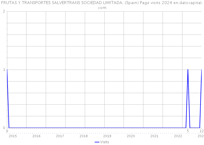 FRUTAS Y TRANSPORTES SALVERTRANS SOCIEDAD LIMITADA. (Spain) Page visits 2024 