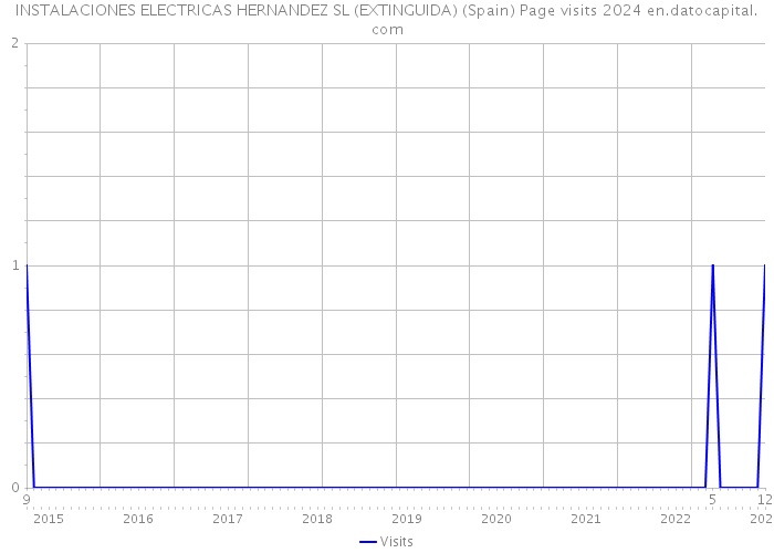 INSTALACIONES ELECTRICAS HERNANDEZ SL (EXTINGUIDA) (Spain) Page visits 2024 