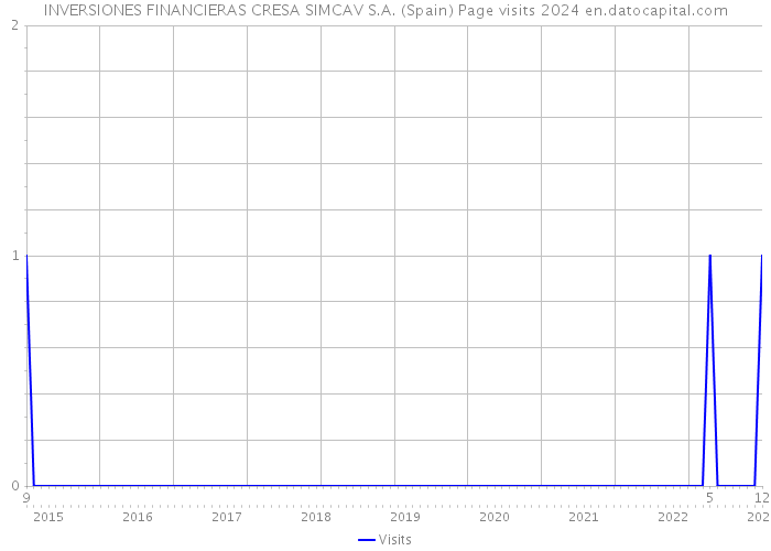 INVERSIONES FINANCIERAS CRESA SIMCAV S.A. (Spain) Page visits 2024 