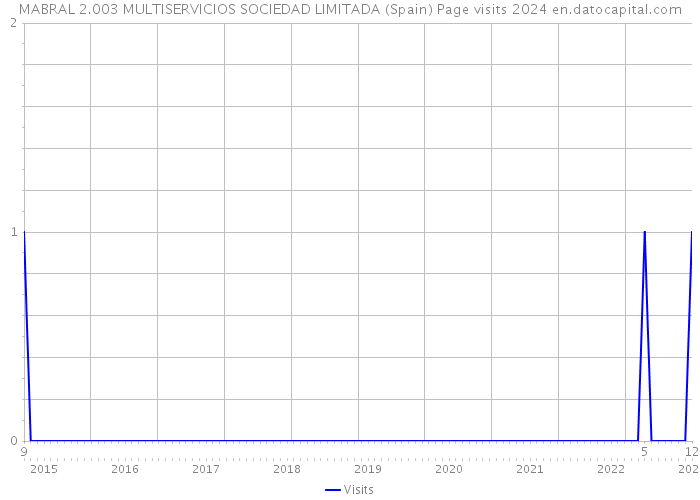 MABRAL 2.003 MULTISERVICIOS SOCIEDAD LIMITADA (Spain) Page visits 2024 
