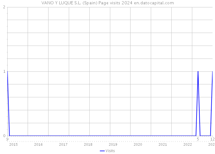 VANO Y LUQUE S.L. (Spain) Page visits 2024 