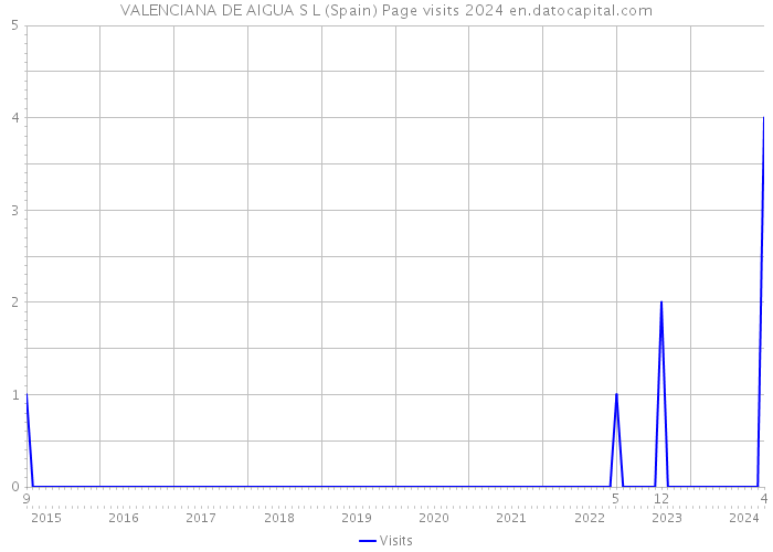 VALENCIANA DE AIGUA S L (Spain) Page visits 2024 