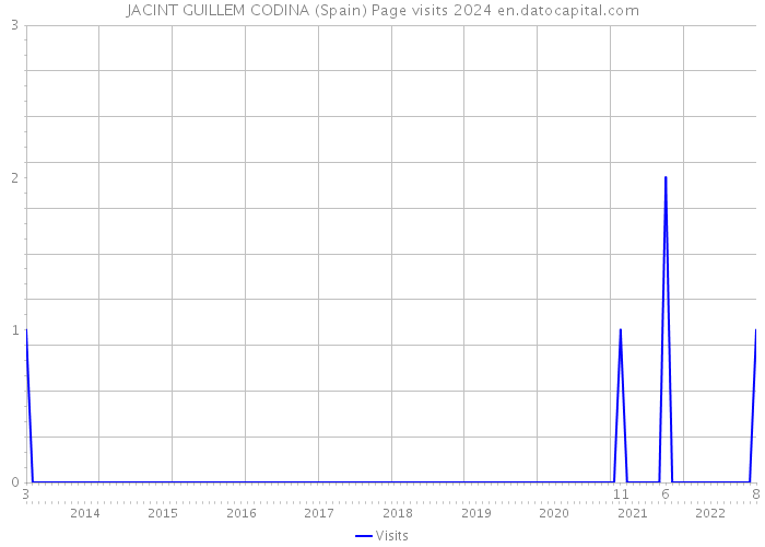 JACINT GUILLEM CODINA (Spain) Page visits 2024 