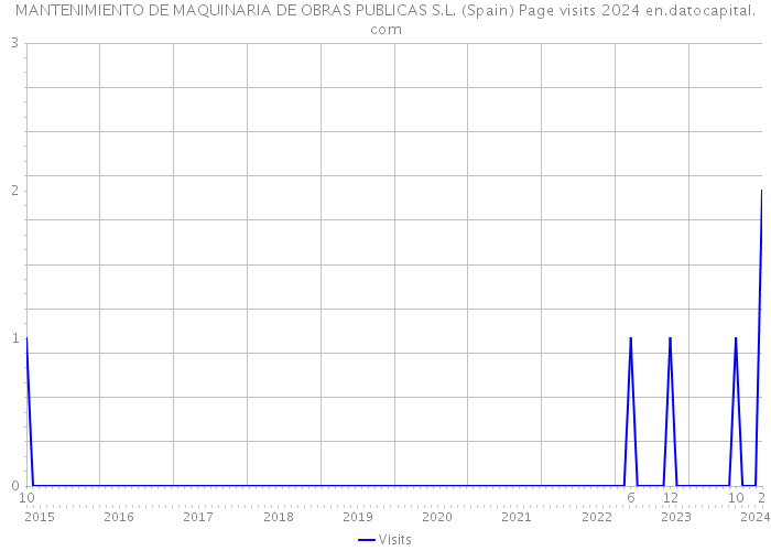 MANTENIMIENTO DE MAQUINARIA DE OBRAS PUBLICAS S.L. (Spain) Page visits 2024 