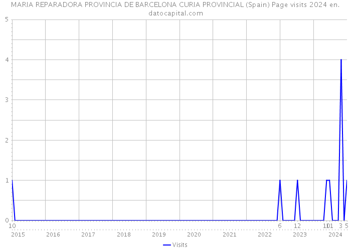 MARIA REPARADORA PROVINCIA DE BARCELONA CURIA PROVINCIAL (Spain) Page visits 2024 
