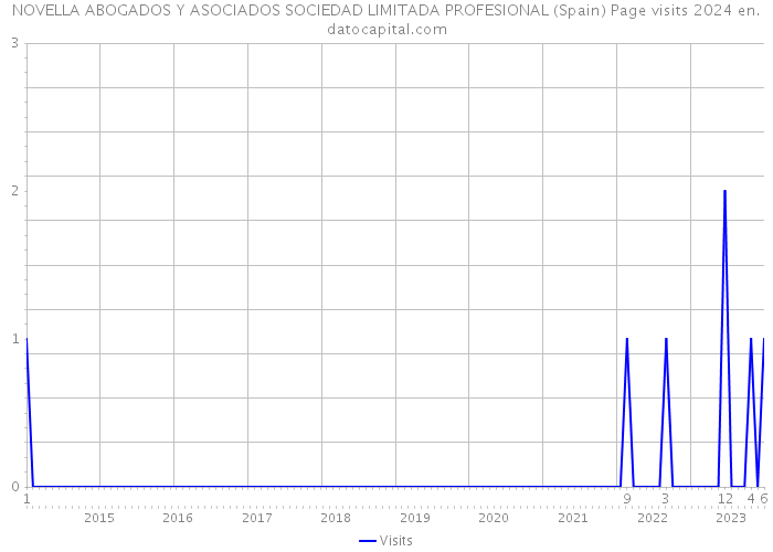 NOVELLA ABOGADOS Y ASOCIADOS SOCIEDAD LIMITADA PROFESIONAL (Spain) Page visits 2024 