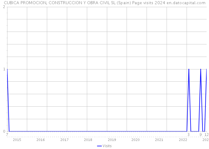 CUBICA PROMOCION, CONSTRUCCION Y OBRA CIVIL SL (Spain) Page visits 2024 