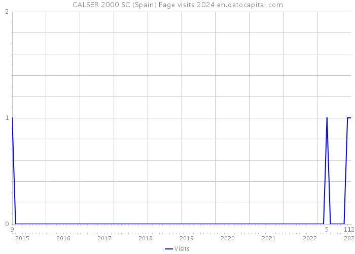 CALSER 2000 SC (Spain) Page visits 2024 