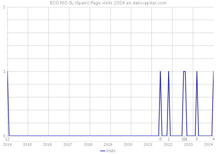 ECO RIO SL (Spain) Page visits 2024 