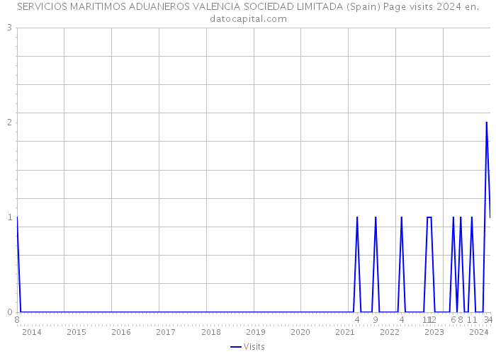 SERVICIOS MARITIMOS ADUANEROS VALENCIA SOCIEDAD LIMITADA (Spain) Page visits 2024 